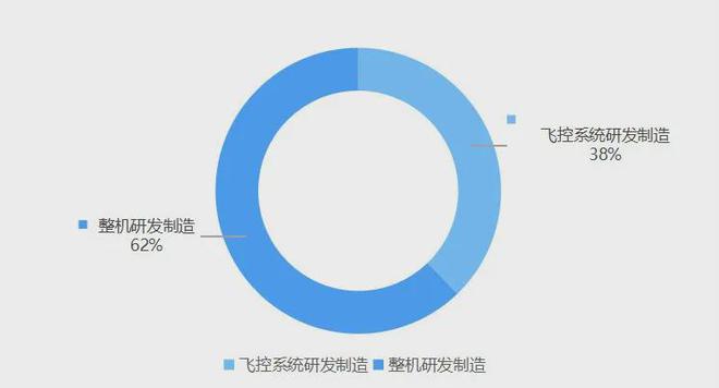 中国大型无人机飞控系统企业纵览（2025版）(图3)