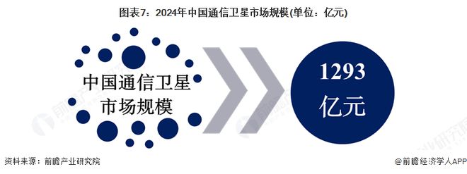 预见2025：《2025年中国卫星应用行业全景图谱》（附市场现状和发展趋势等）(图7)
