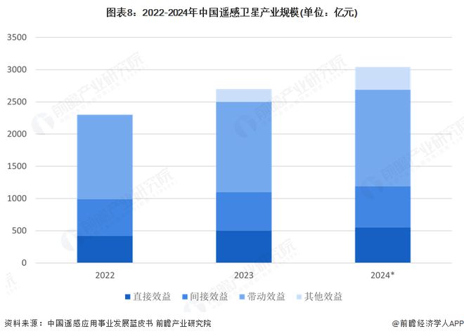 预见2025：《2025年中国卫星应用行业全景图谱》（附市场现状和发展趋势等）(图8)
