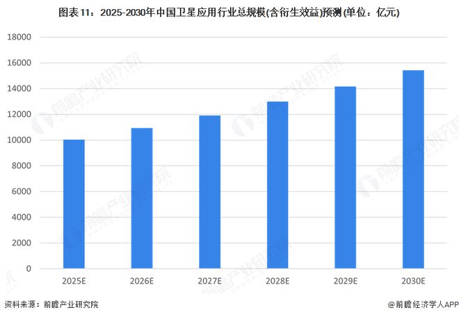 预见2025：《2025年中国卫星应用行业全景图谱》（附市场现状和发展趋势等）(图11)