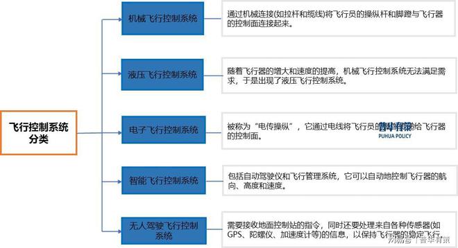 飞行控制系统行业全景剖析：现状、趋势与竞争格局洞察