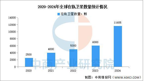 2025年中国卫星互联网行业市场前景预测研究(图3)